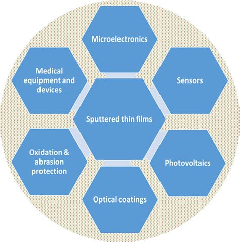 Thin Film Materials: The Future of Technology