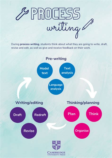 Thinking/Writing An Introduction to the Writing Process for Students of English as a Second Languag Doc