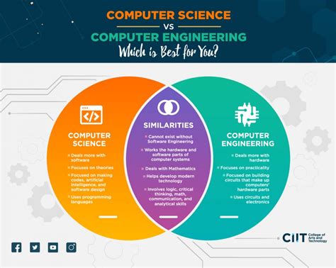 Thinking that computer engineering and computer science are the same thing: