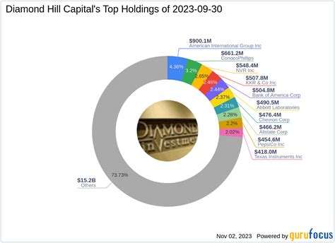 Third Point LLC's 13F: A Deep Dive into the Fund's Latest Holdings