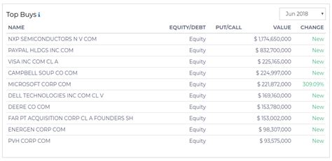 Third Point LLC 13F: 10,000+ Characters of Investment Insights