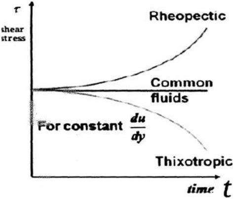 Thixotropy: Unraveling the Enigma of Time-Dependent Viscosity