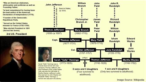 Thomas Jefferson's Family Tree: A Comprehensive Genealogy