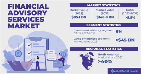 Thoroughly research financial advisory firms: