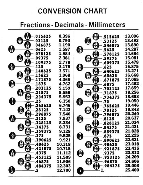 Thou to Inch Conversion Chart: A Precise Guide