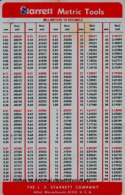 Thousandths to Inches Chart