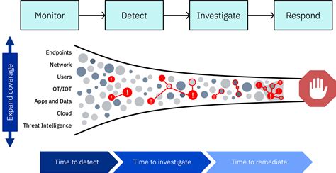 Threat Detection and Analysis: