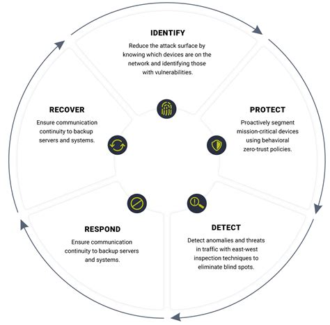 Threat Detection and Prevention: