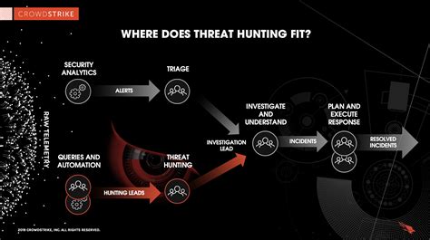 Threat Hunting: