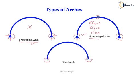 Three Hinged Arch Solution Epub