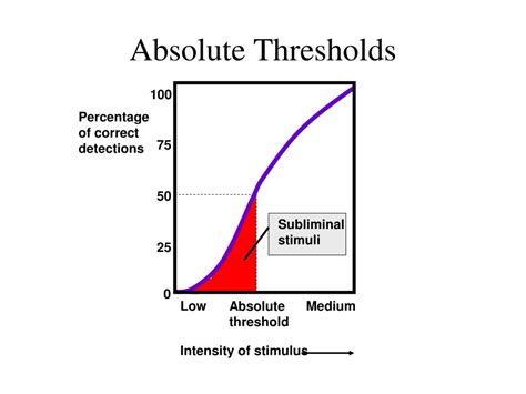 Threshold: A Pivotal AP Psychology Definition