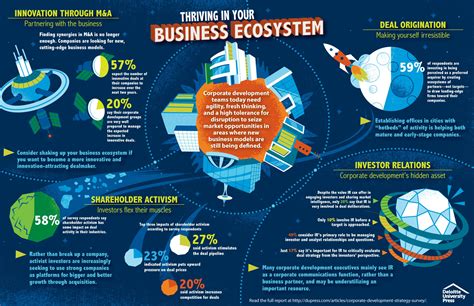 Thriving Business Ecosystem: