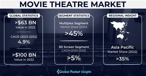 Thriving Cinema Market: