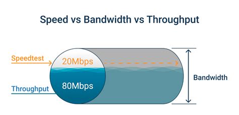 Throughput speed: