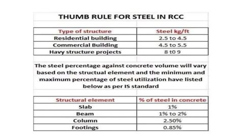 Thumbs Rules For Rcc Design Ebook Reader