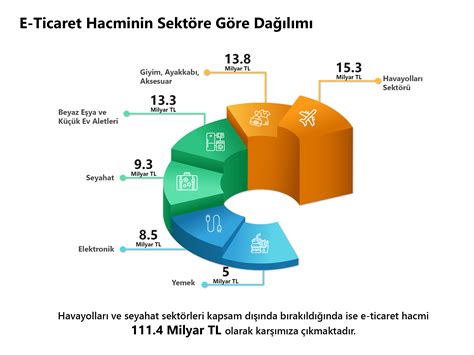 Ticaret Hacmi ve Ana Sektörler