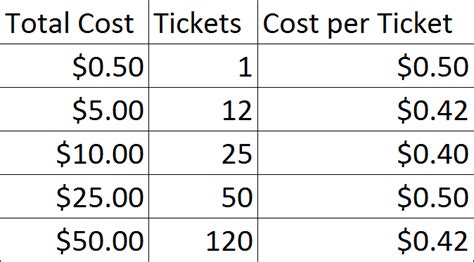 Ticketing Options and Costs