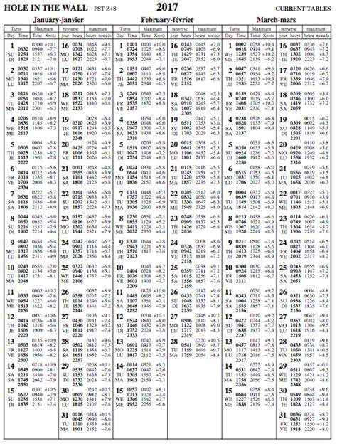 Tidal Current Tables 2005 Doc