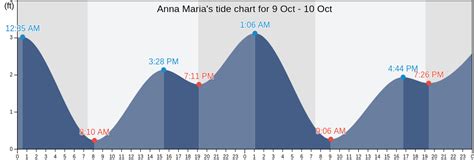 Tide Chart Anna Maria