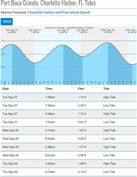 Tide Chart Boca Grande Fl