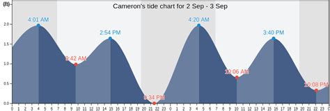 Tide Chart Cameron La