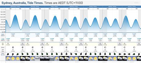 Tide Chart Central Coast Nsw