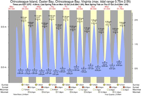 Tide Chart Chincoteague