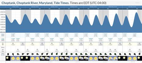 Tide Chart Choptank River