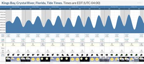 Tide Chart Crystal River: Your Comprehensive Guide for 2023