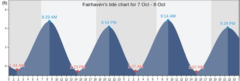 Tide Chart Fairhaven Ma
