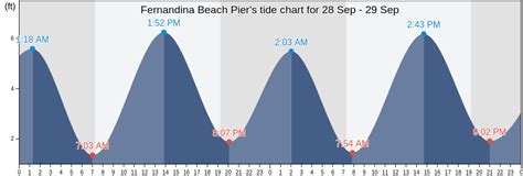 Tide Chart Fernandina