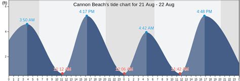 Tide Chart For Cannon Beach Oregon