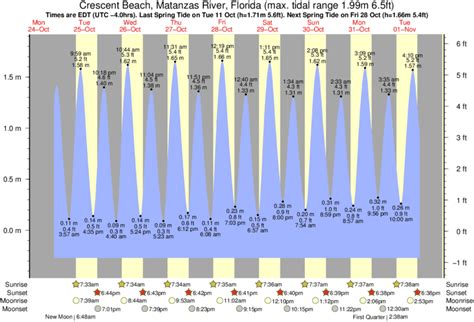 Tide Chart For Crescent Beach