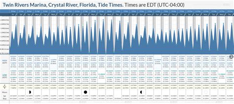 Tide Chart For Crystal River