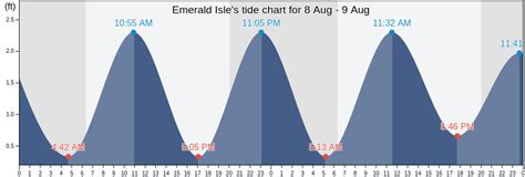 Tide Chart For Emerald Isle Nc