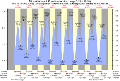 Tide Chart For Fort Fisher Nc