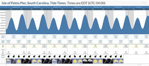 Tide Chart For Isle Of Palms