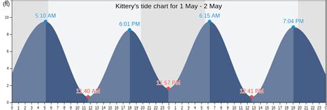 Tide Chart For Kittery Maine