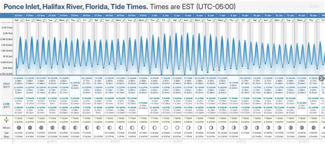 Tide Chart For Ponce Inlet