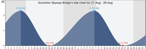 Tide Chart For Sunshine Skyway Bridge