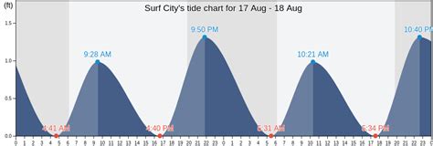 Tide Chart For Surf City Nj
