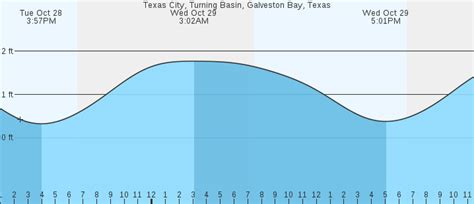 Tide Chart For Texas City Dike