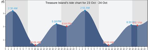 Tide Chart For Treasure Island Florida