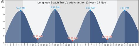 Tide Chart For Truro Ma