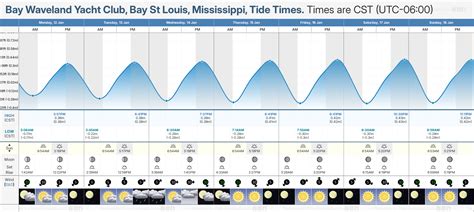 Tide Chart For Waveland Ms