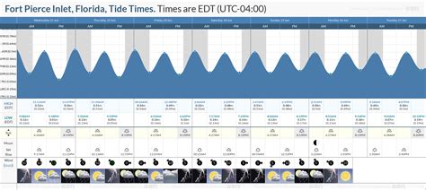 Tide Chart Fort Pierce: Predicting the Rhythm of the Atlantic