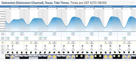 Tide Chart Galveston Tx