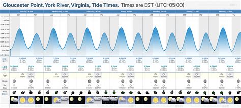 Tide Chart Gloucester Point