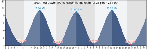 Tide Chart Harpswell Maine