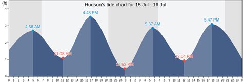 Tide Chart Hudson